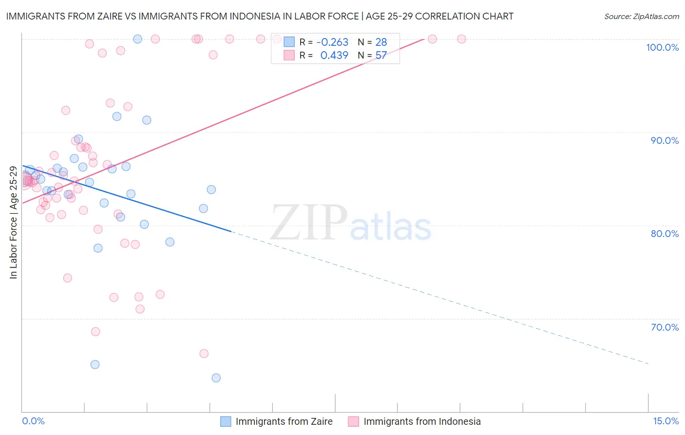 Immigrants from Zaire vs Immigrants from Indonesia In Labor Force | Age 25-29