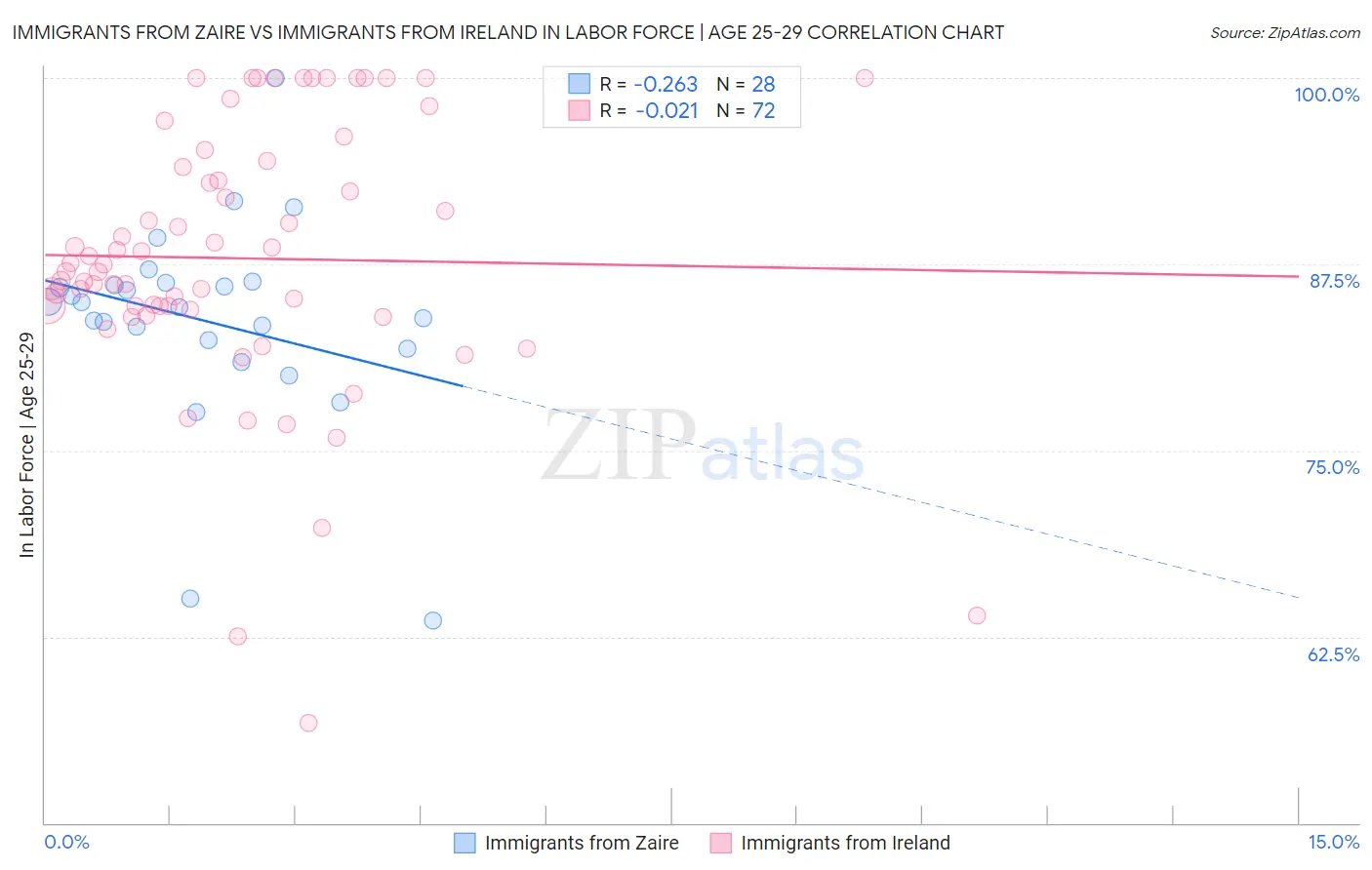 Immigrants from Zaire vs Immigrants from Ireland In Labor Force | Age 25-29