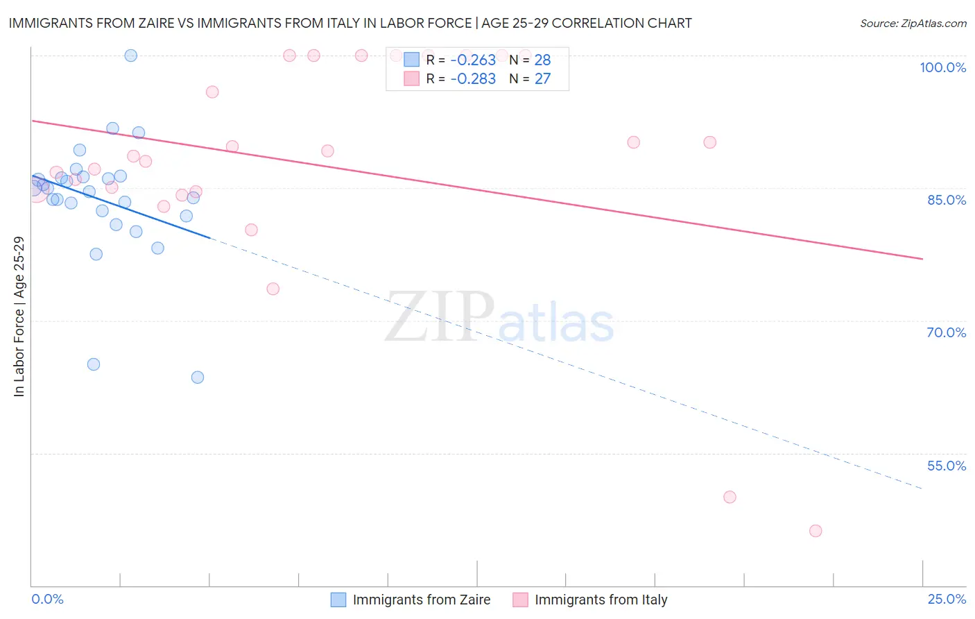 Immigrants from Zaire vs Immigrants from Italy In Labor Force | Age 25-29