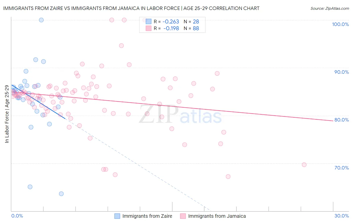 Immigrants from Zaire vs Immigrants from Jamaica In Labor Force | Age 25-29