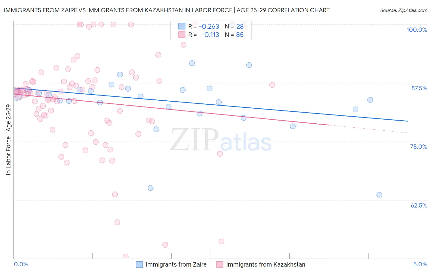 Immigrants from Zaire vs Immigrants from Kazakhstan In Labor Force | Age 25-29