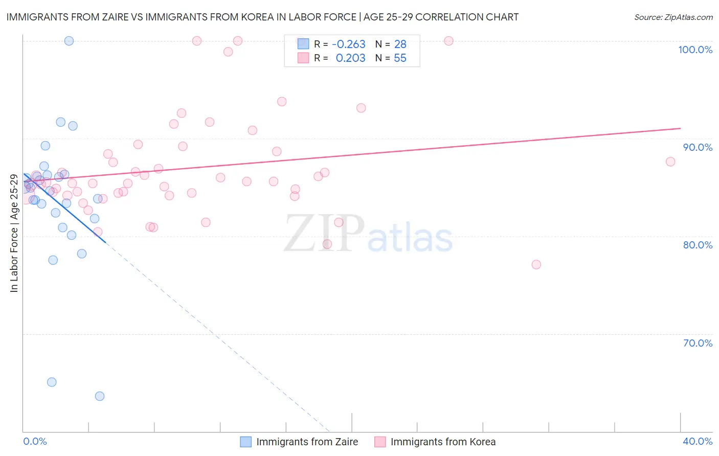 Immigrants from Zaire vs Immigrants from Korea In Labor Force | Age 25-29