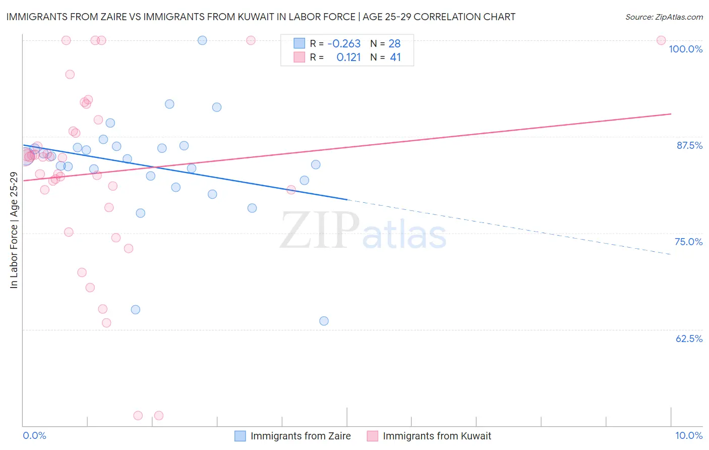 Immigrants from Zaire vs Immigrants from Kuwait In Labor Force | Age 25-29