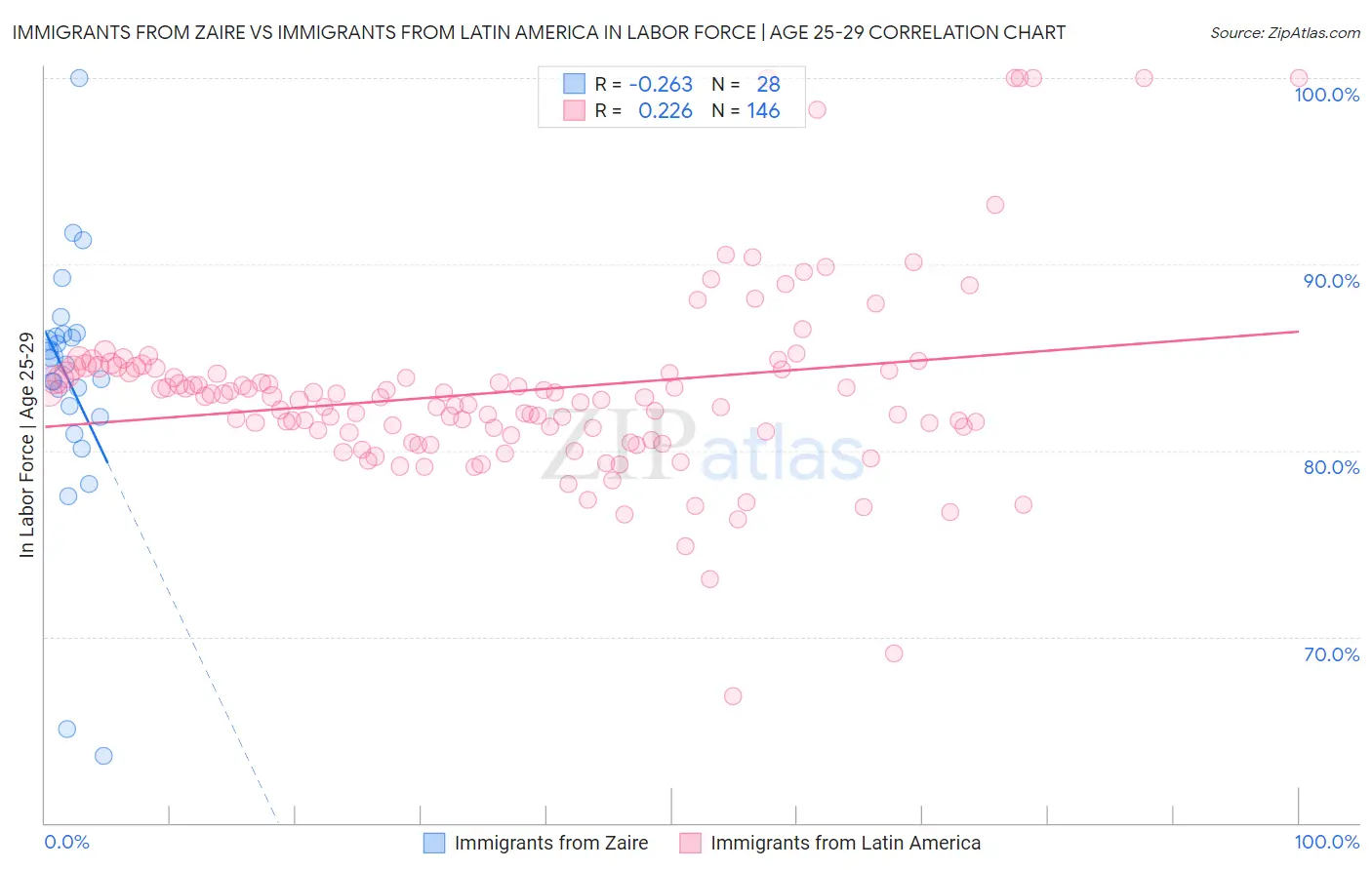 Immigrants from Zaire vs Immigrants from Latin America In Labor Force | Age 25-29