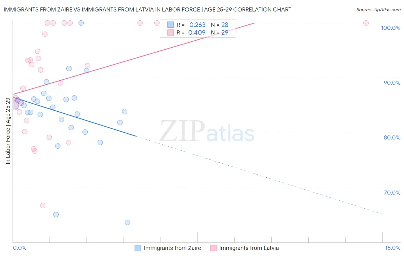 Immigrants from Zaire vs Immigrants from Latvia In Labor Force | Age 25-29