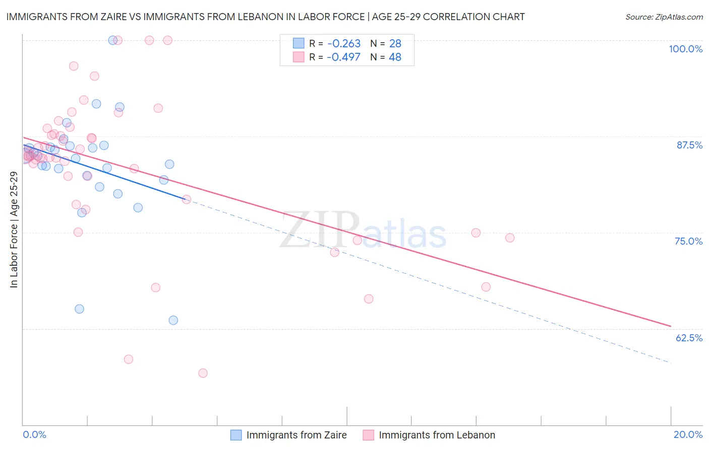 Immigrants from Zaire vs Immigrants from Lebanon In Labor Force | Age 25-29