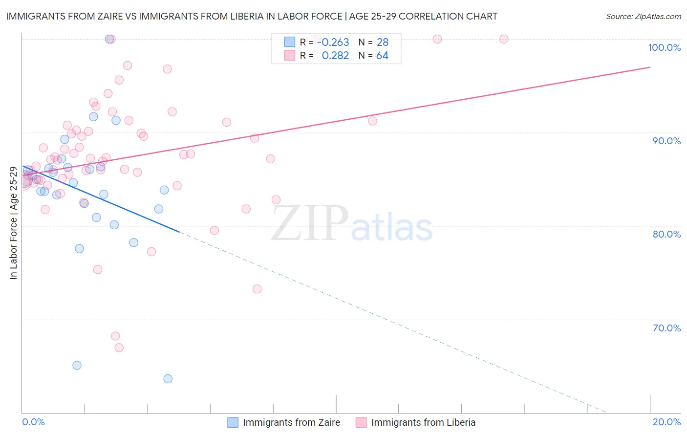 Immigrants from Zaire vs Immigrants from Liberia In Labor Force | Age 25-29