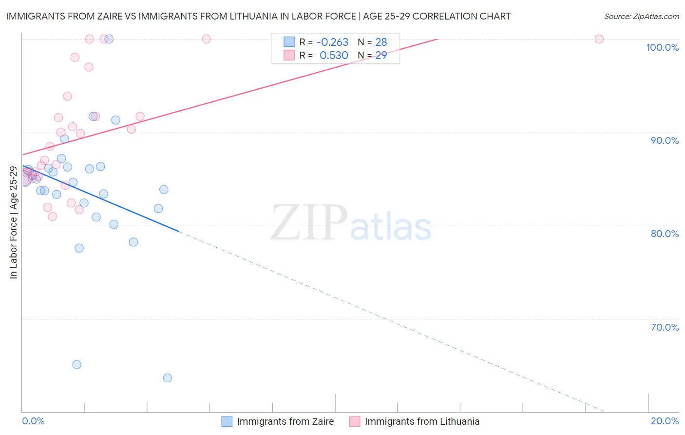 Immigrants from Zaire vs Immigrants from Lithuania In Labor Force | Age 25-29