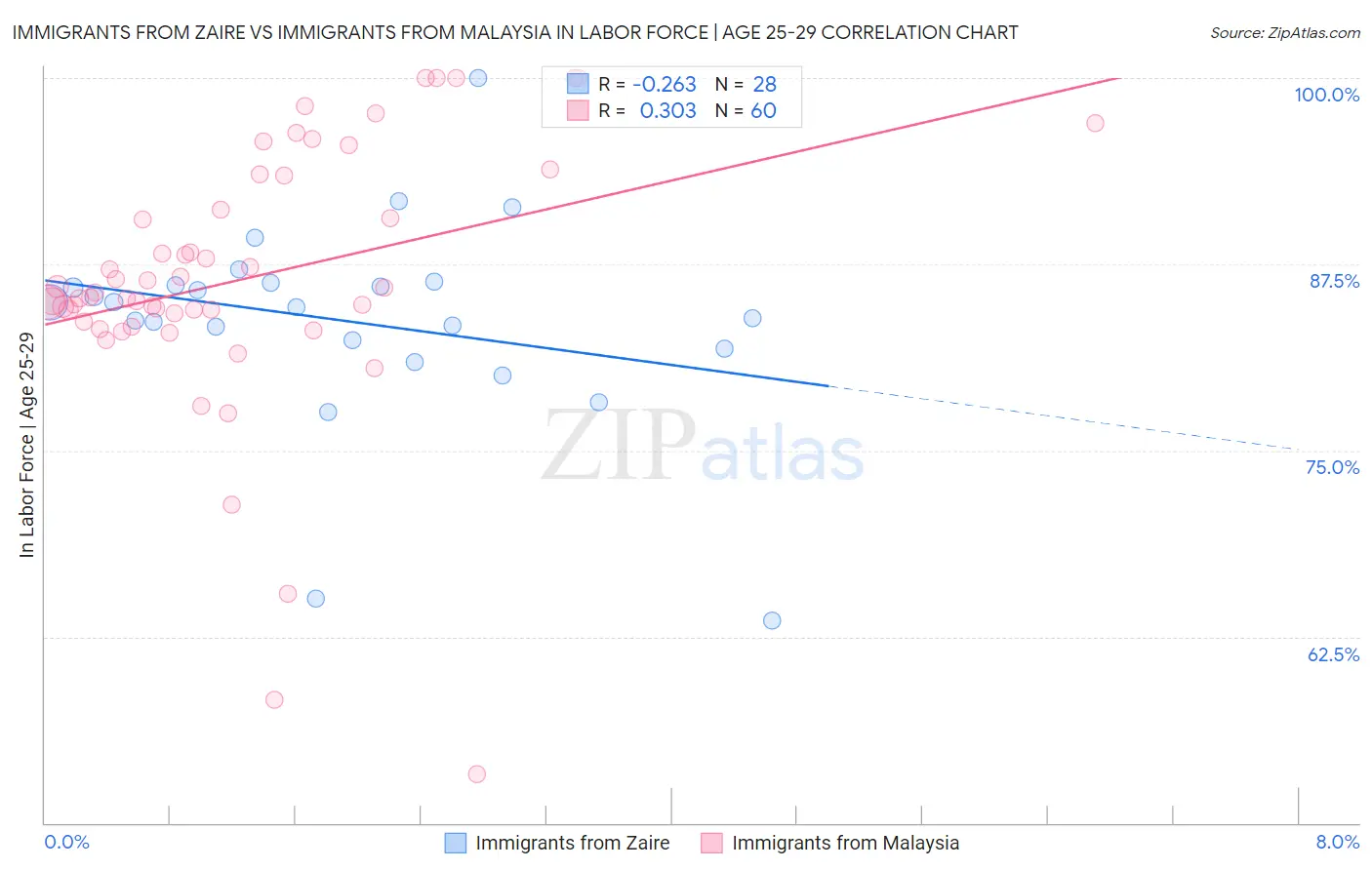 Immigrants from Zaire vs Immigrants from Malaysia In Labor Force | Age 25-29