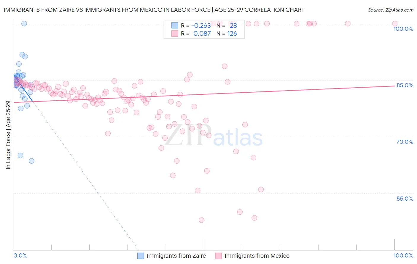 Immigrants from Zaire vs Immigrants from Mexico In Labor Force | Age 25-29