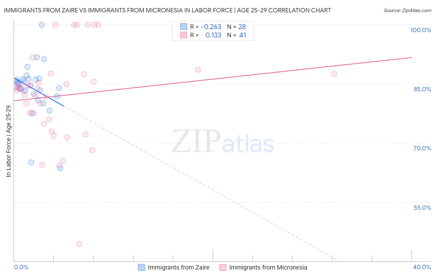 Immigrants from Zaire vs Immigrants from Micronesia In Labor Force | Age 25-29