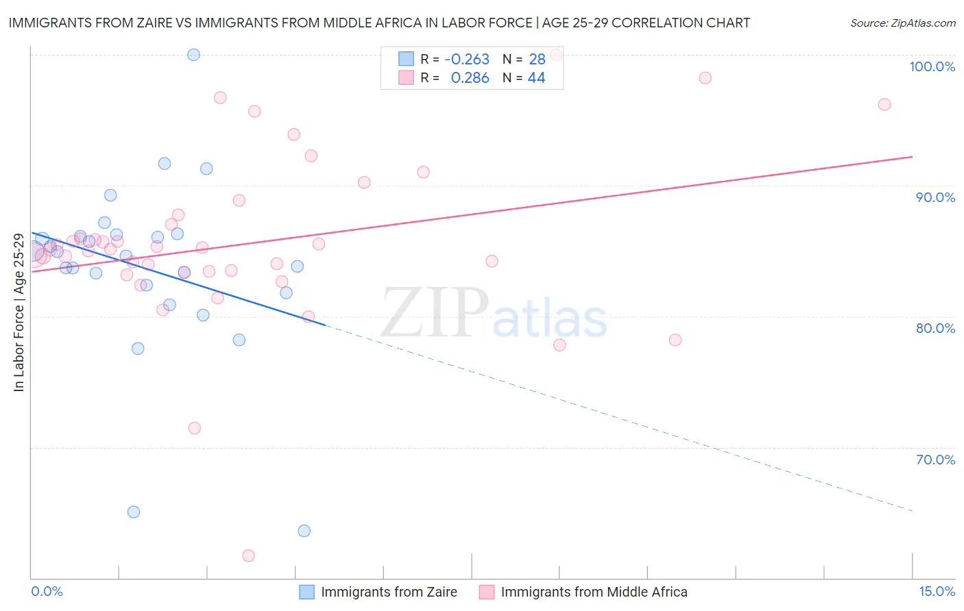 Immigrants from Zaire vs Immigrants from Middle Africa In Labor Force | Age 25-29