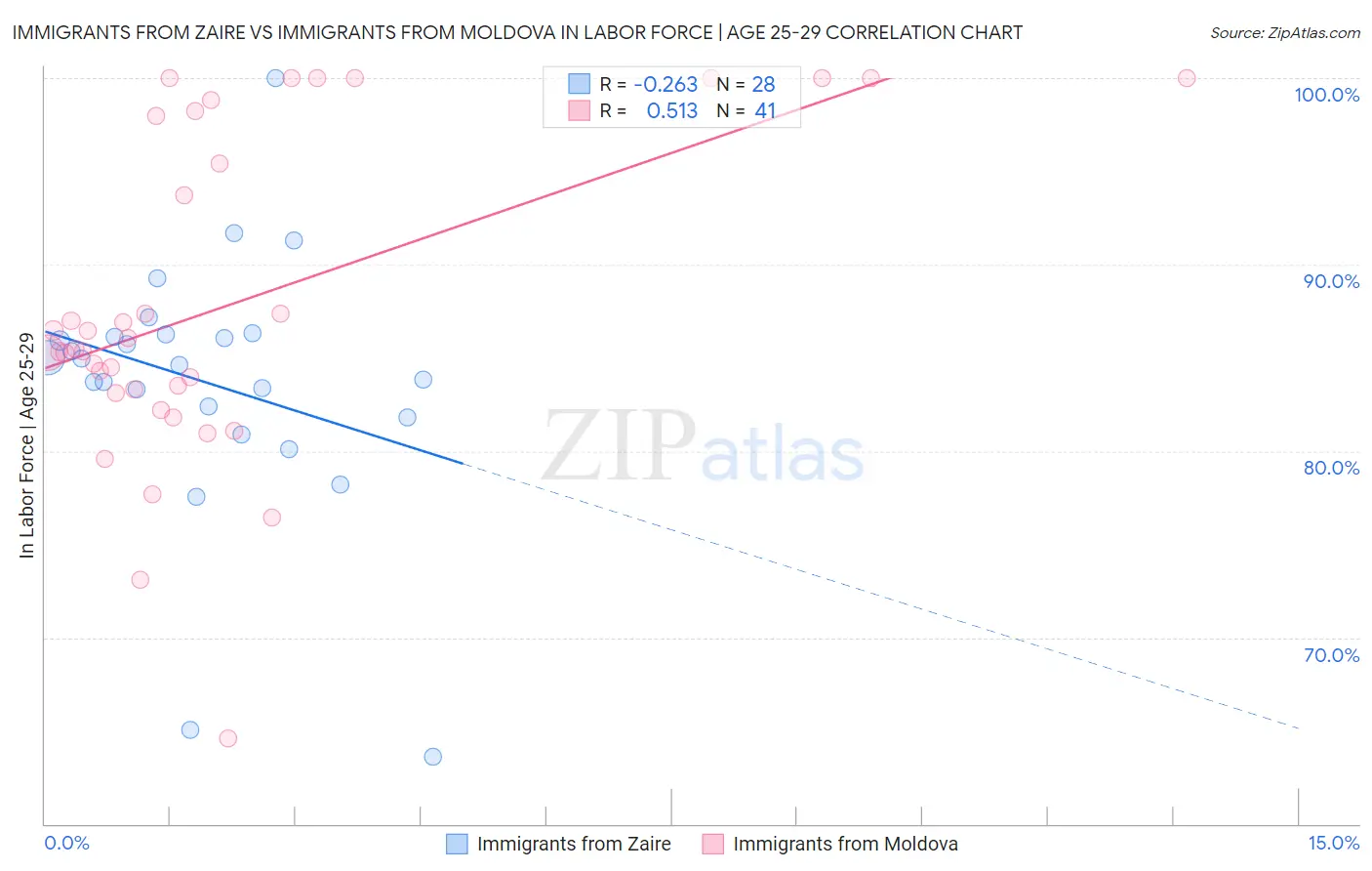 Immigrants from Zaire vs Immigrants from Moldova In Labor Force | Age 25-29