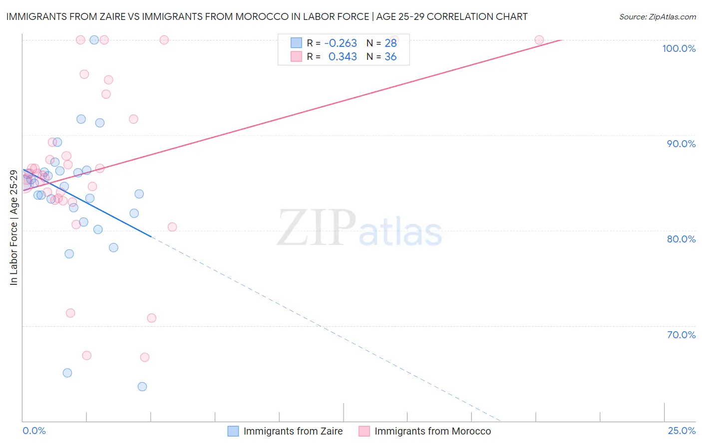 Immigrants from Zaire vs Immigrants from Morocco In Labor Force | Age 25-29