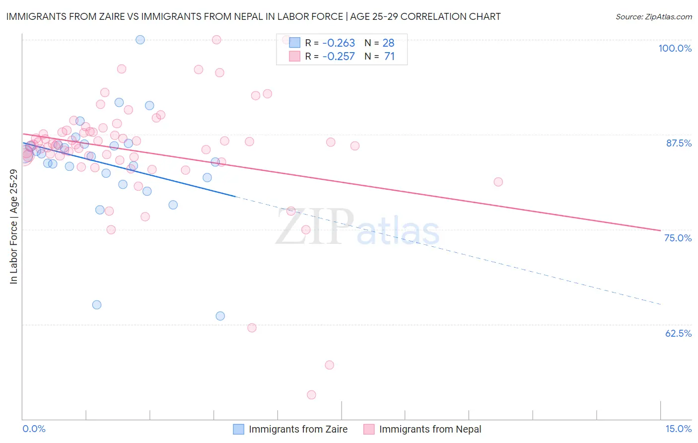 Immigrants from Zaire vs Immigrants from Nepal In Labor Force | Age 25-29