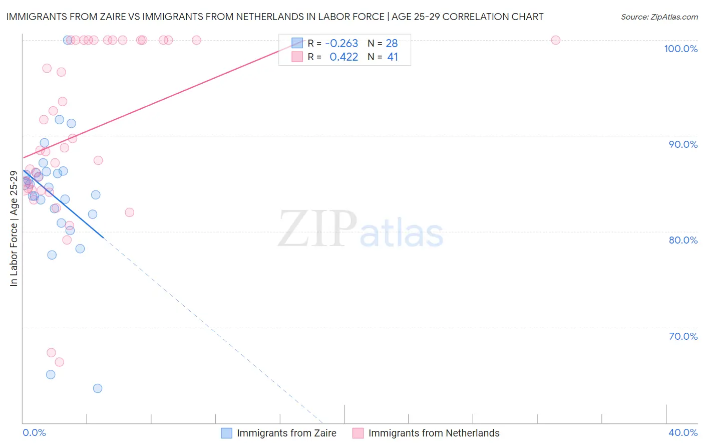 Immigrants from Zaire vs Immigrants from Netherlands In Labor Force | Age 25-29