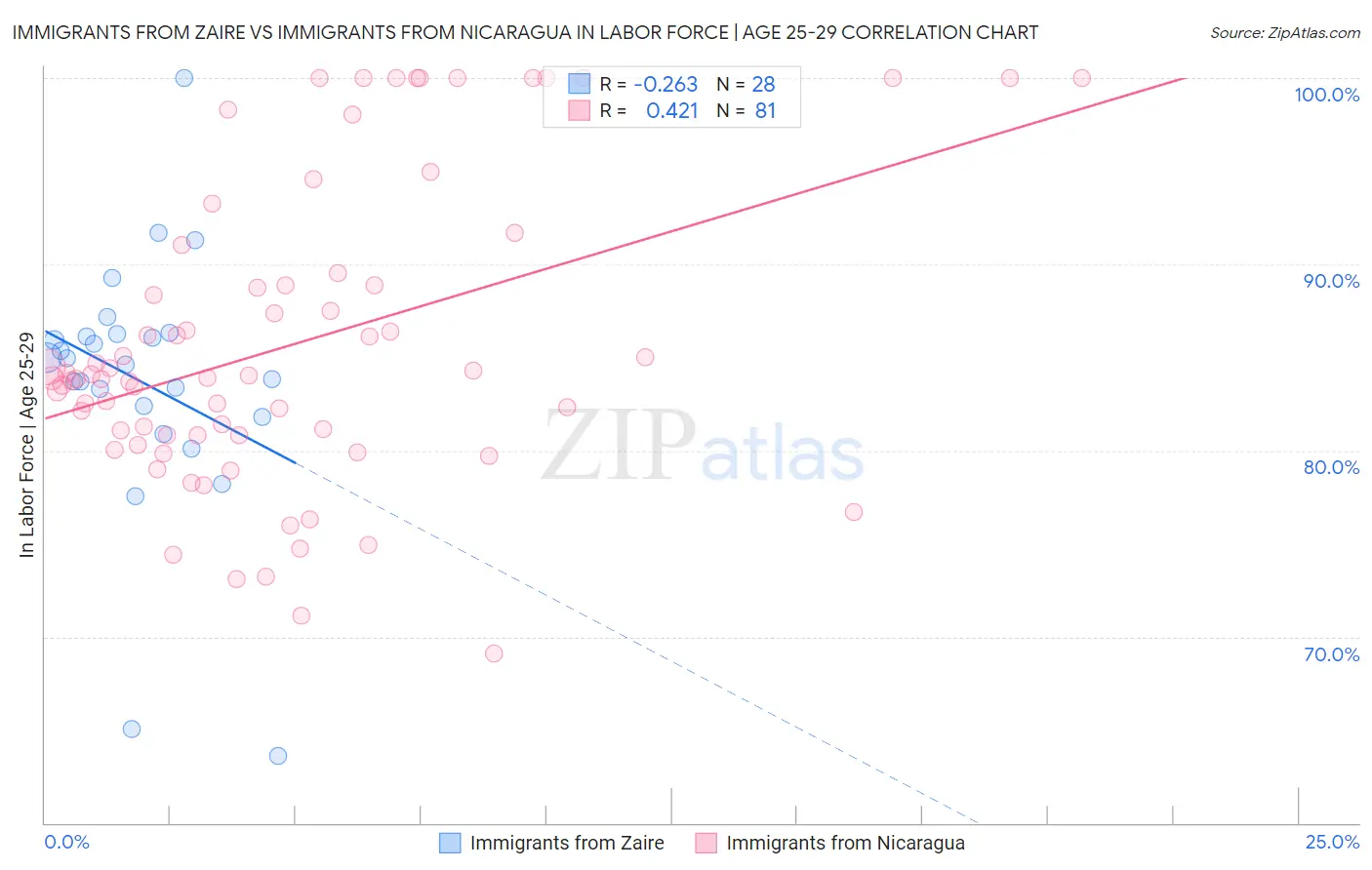 Immigrants from Zaire vs Immigrants from Nicaragua In Labor Force | Age 25-29