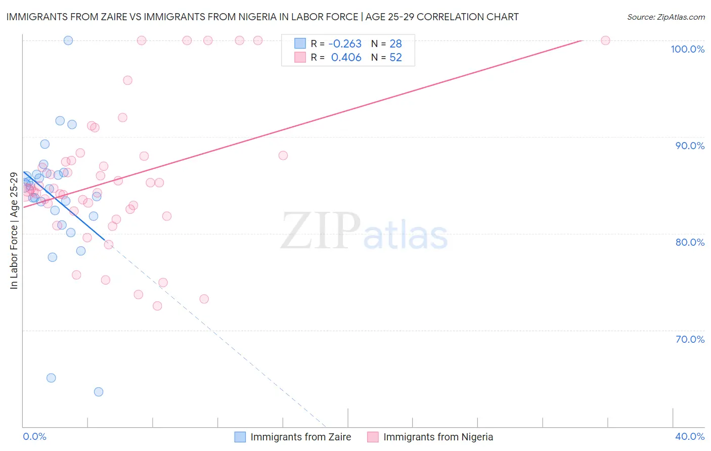 Immigrants from Zaire vs Immigrants from Nigeria In Labor Force | Age 25-29