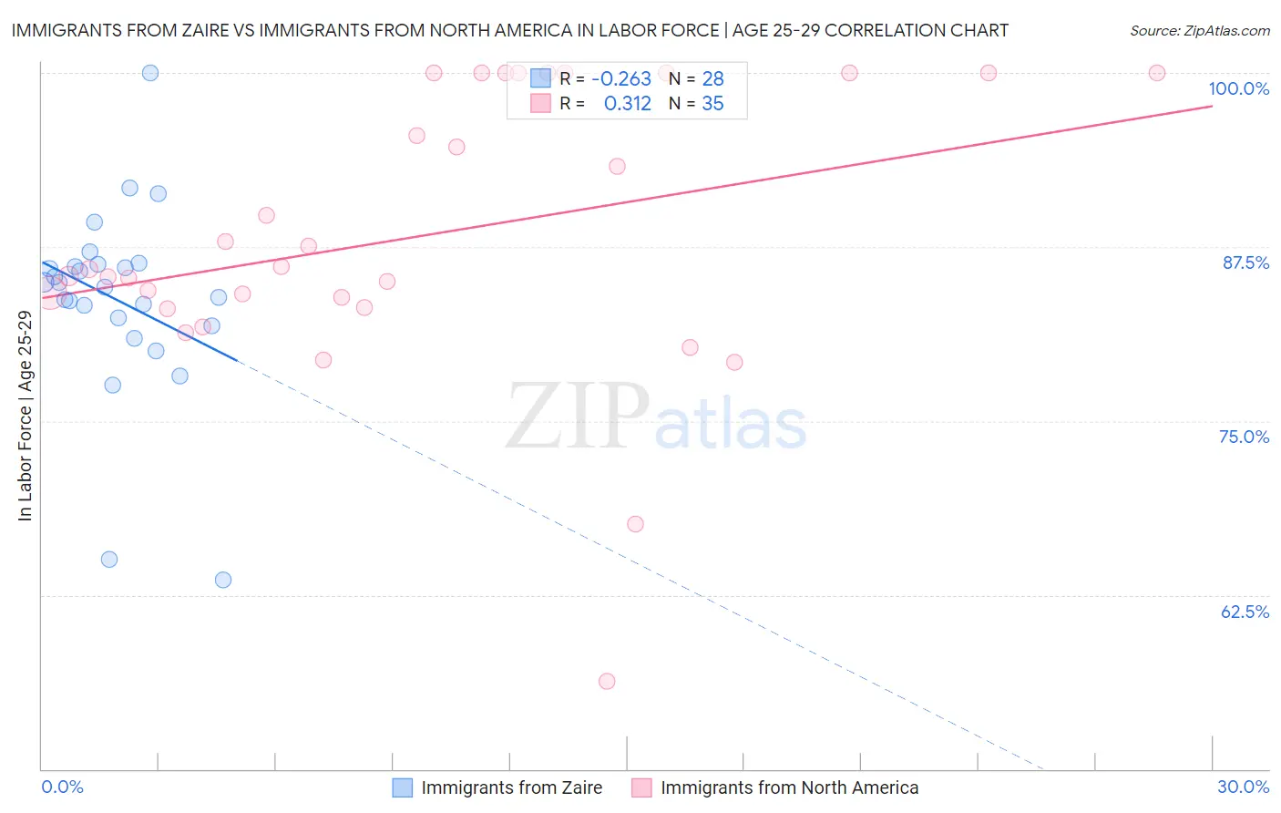 Immigrants from Zaire vs Immigrants from North America In Labor Force | Age 25-29