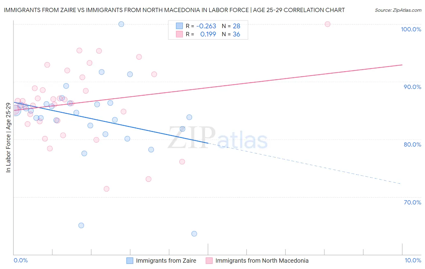 Immigrants from Zaire vs Immigrants from North Macedonia In Labor Force | Age 25-29