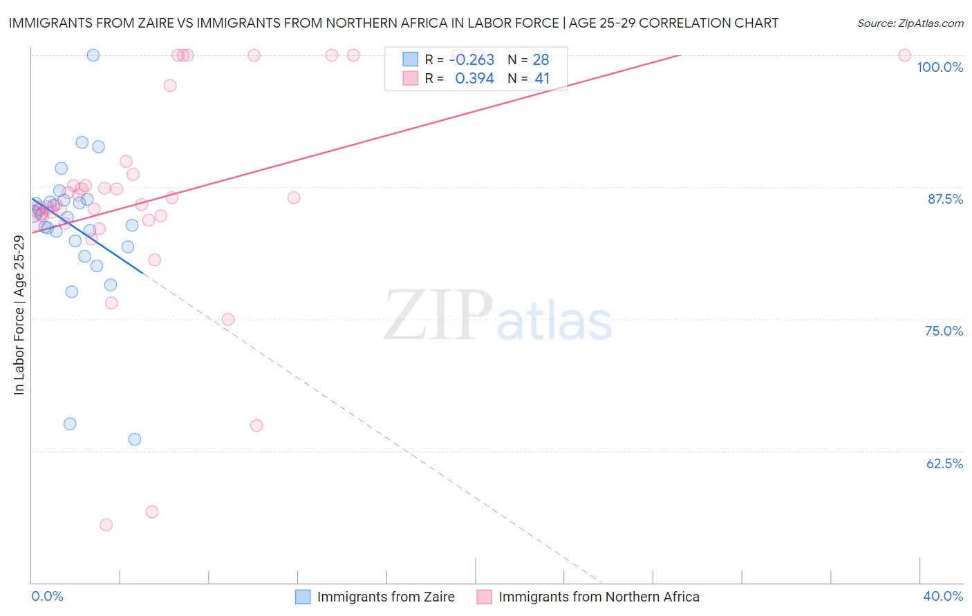 Immigrants from Zaire vs Immigrants from Northern Africa In Labor Force | Age 25-29