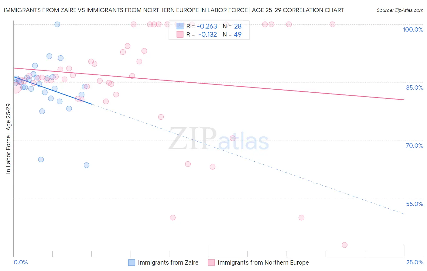 Immigrants from Zaire vs Immigrants from Northern Europe In Labor Force | Age 25-29