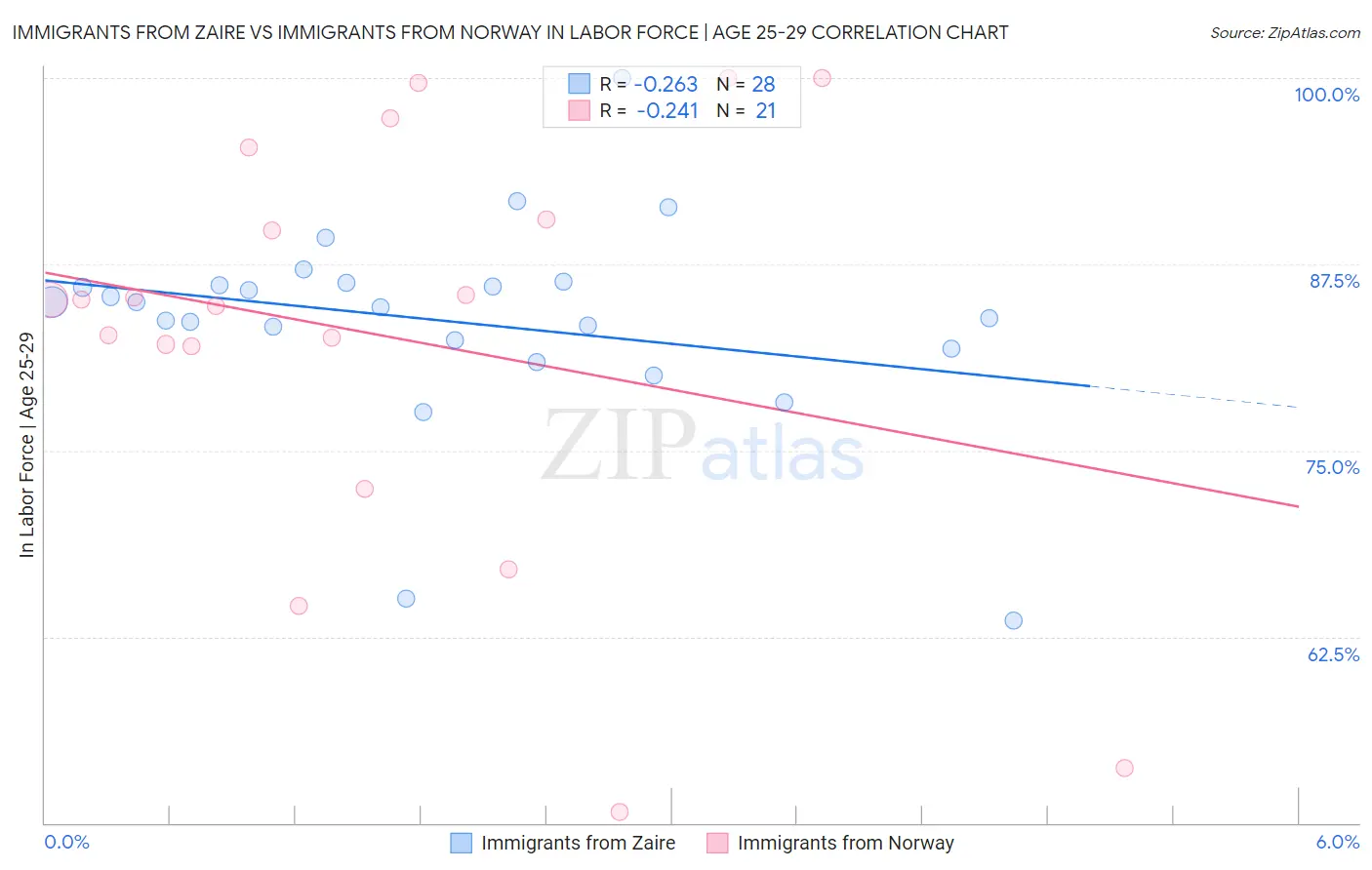 Immigrants from Zaire vs Immigrants from Norway In Labor Force | Age 25-29