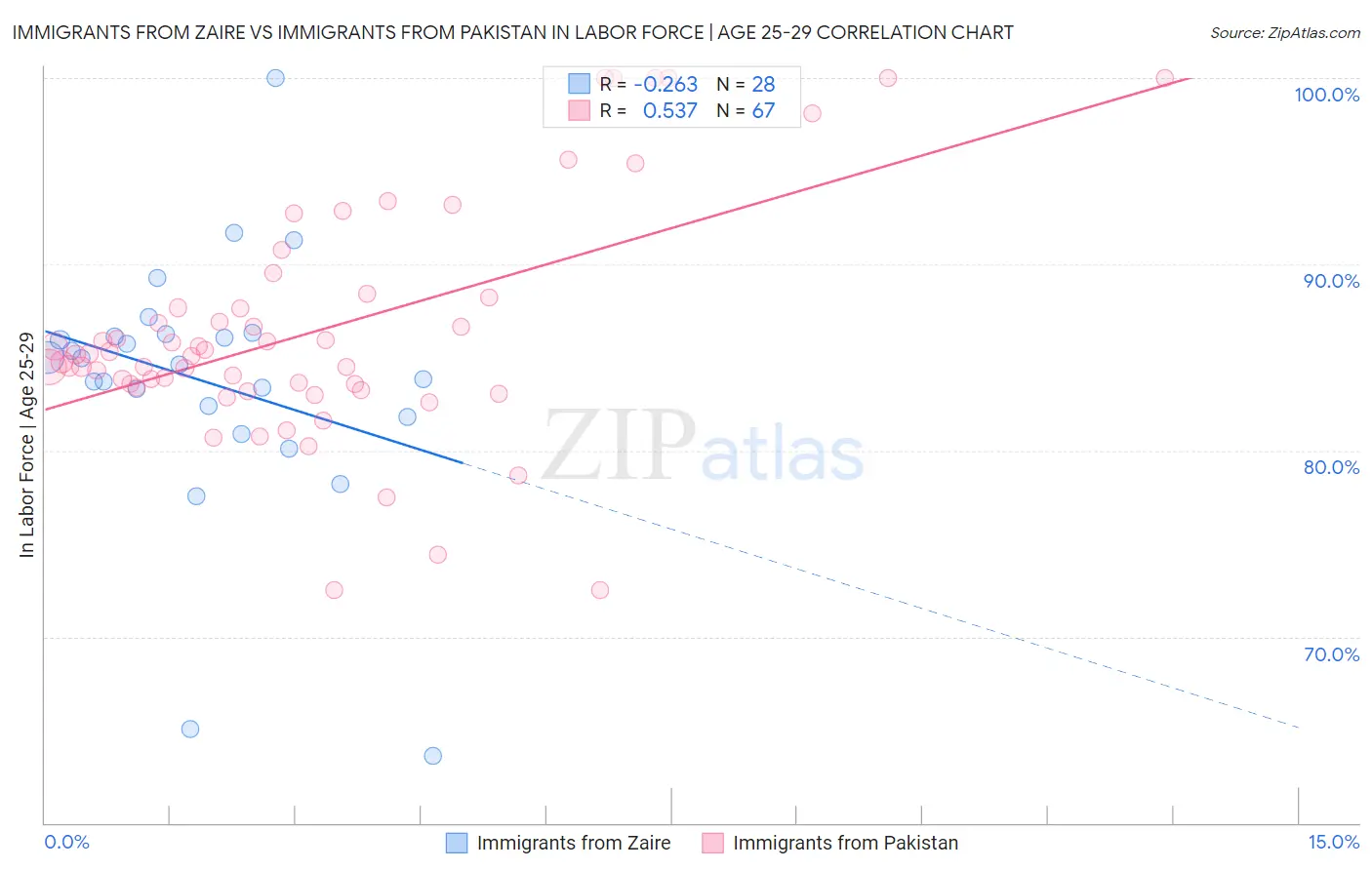 Immigrants from Zaire vs Immigrants from Pakistan In Labor Force | Age 25-29