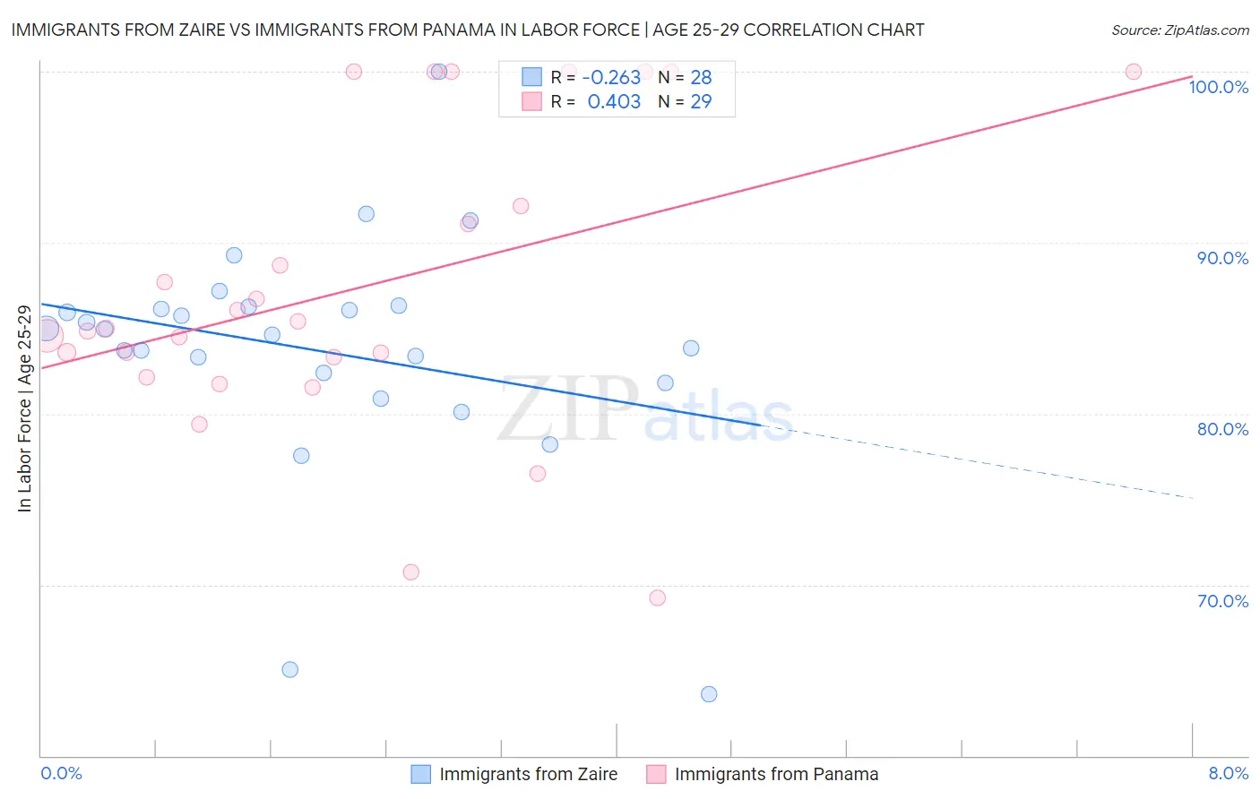 Immigrants from Zaire vs Immigrants from Panama In Labor Force | Age 25-29
