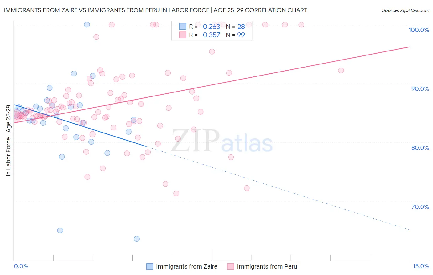 Immigrants from Zaire vs Immigrants from Peru In Labor Force | Age 25-29