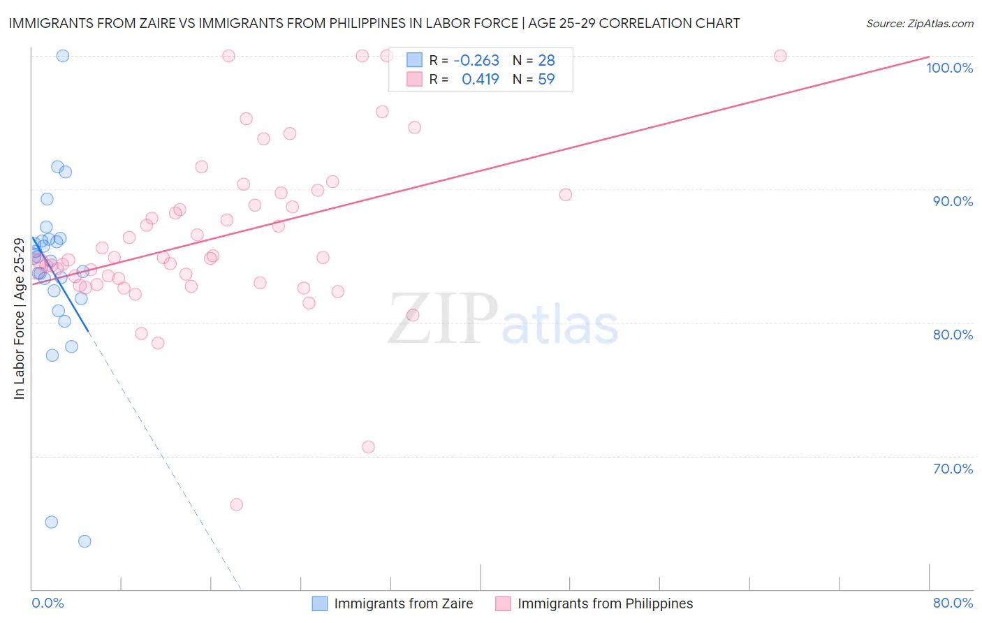 Immigrants from Zaire vs Immigrants from Philippines In Labor Force | Age 25-29