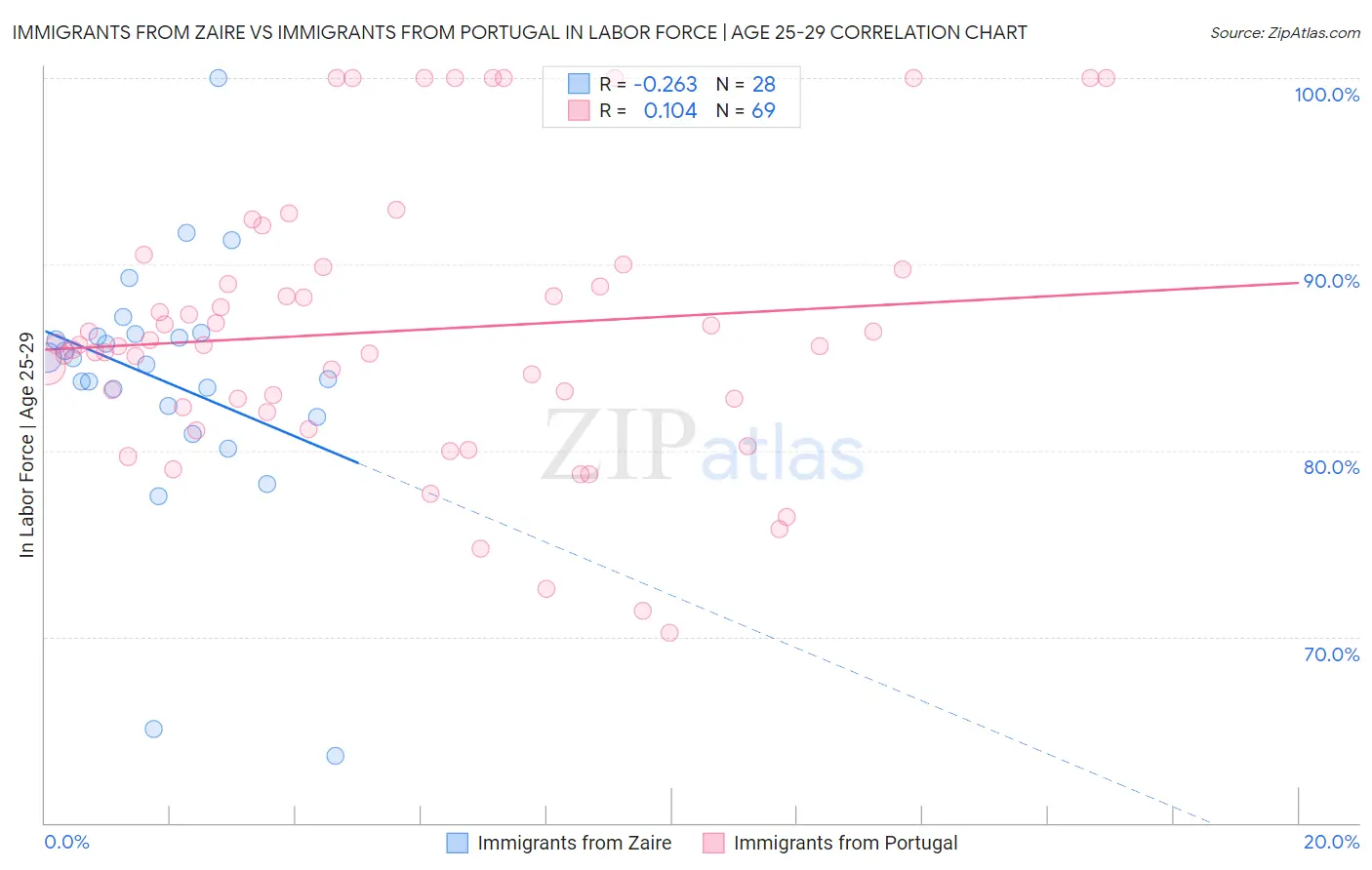 Immigrants from Zaire vs Immigrants from Portugal In Labor Force | Age 25-29