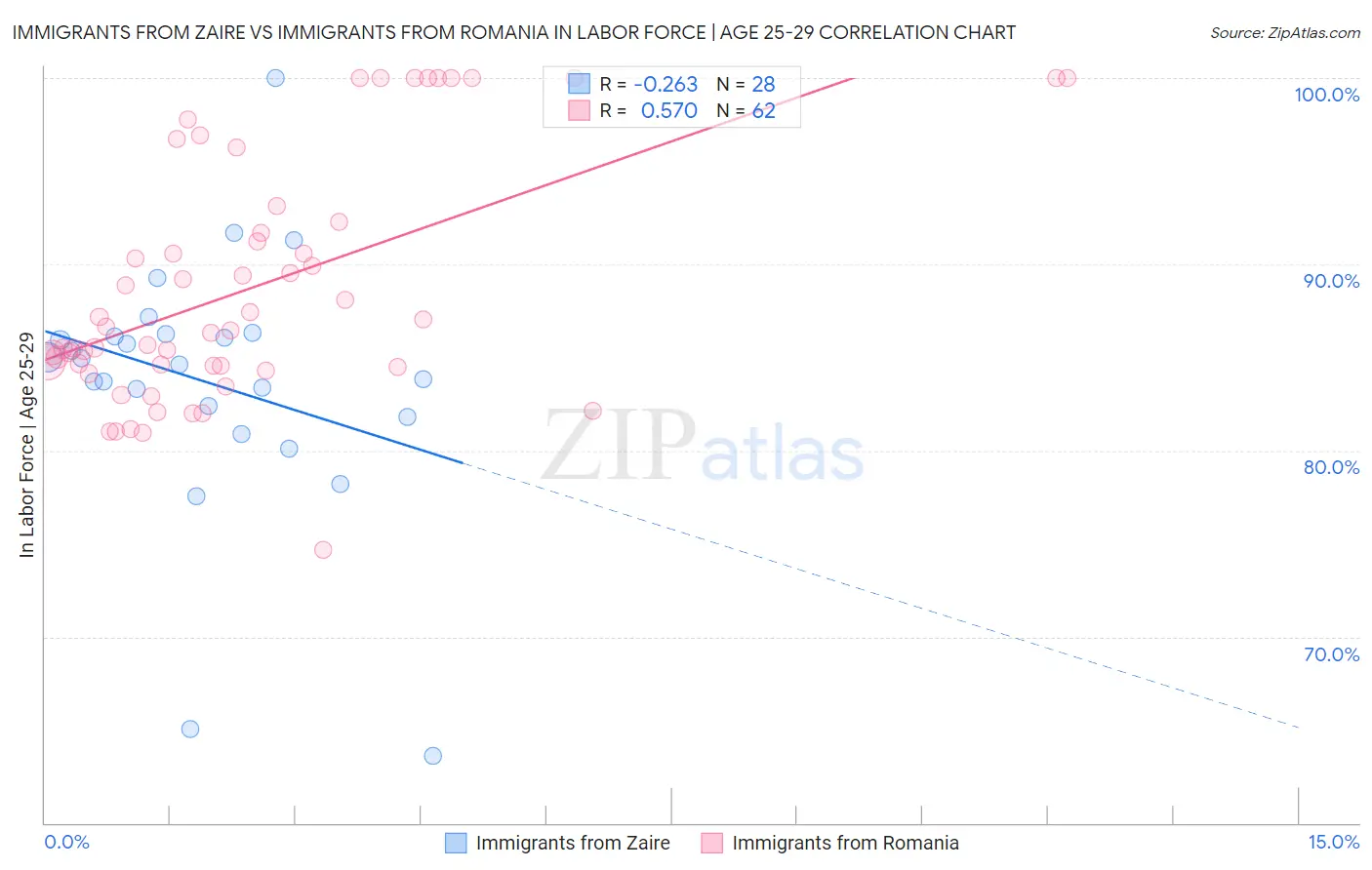 Immigrants from Zaire vs Immigrants from Romania In Labor Force | Age 25-29