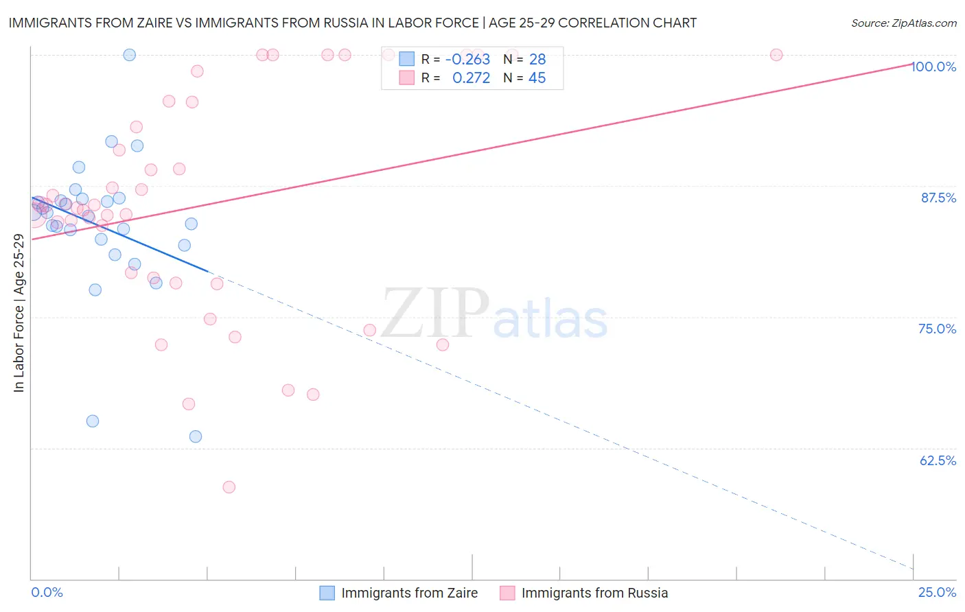 Immigrants from Zaire vs Immigrants from Russia In Labor Force | Age 25-29