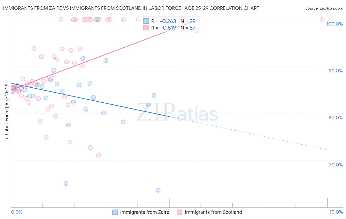Immigrants from Zaire vs Immigrants from Scotland In Labor Force | Age 25-29