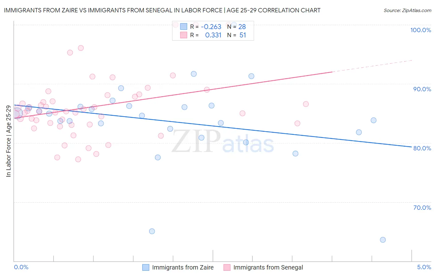 Immigrants from Zaire vs Immigrants from Senegal In Labor Force | Age 25-29