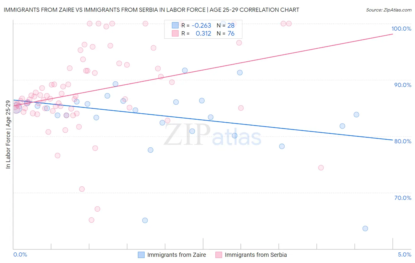 Immigrants from Zaire vs Immigrants from Serbia In Labor Force | Age 25-29