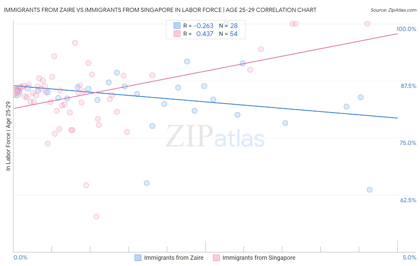 Immigrants from Zaire vs Immigrants from Singapore In Labor Force | Age 25-29