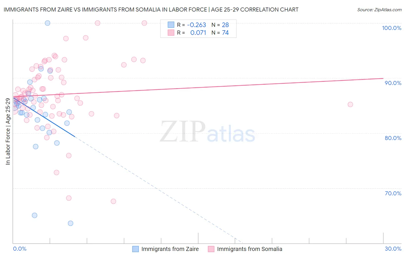 Immigrants from Zaire vs Immigrants from Somalia In Labor Force | Age 25-29