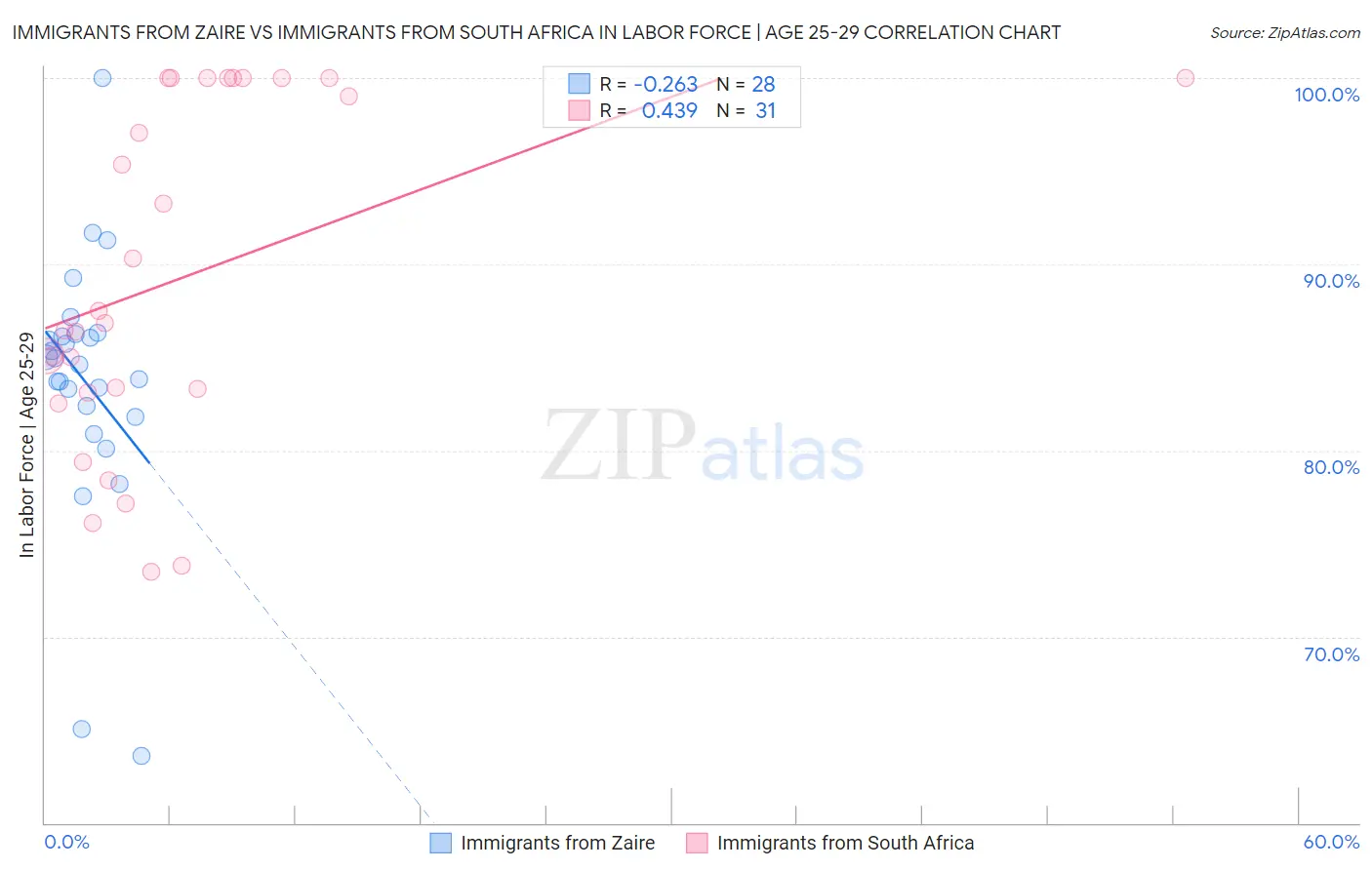 Immigrants from Zaire vs Immigrants from South Africa In Labor Force | Age 25-29