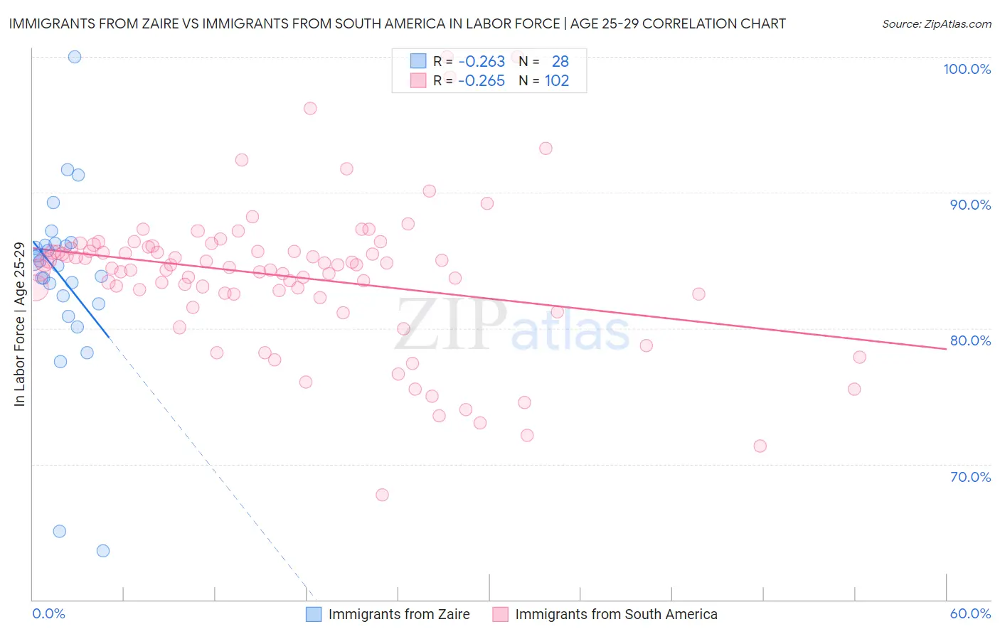 Immigrants from Zaire vs Immigrants from South America In Labor Force | Age 25-29