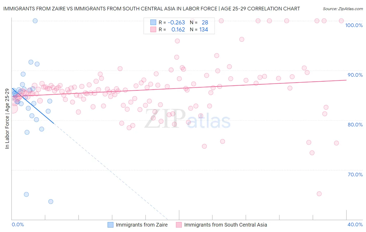 Immigrants from Zaire vs Immigrants from South Central Asia In Labor Force | Age 25-29