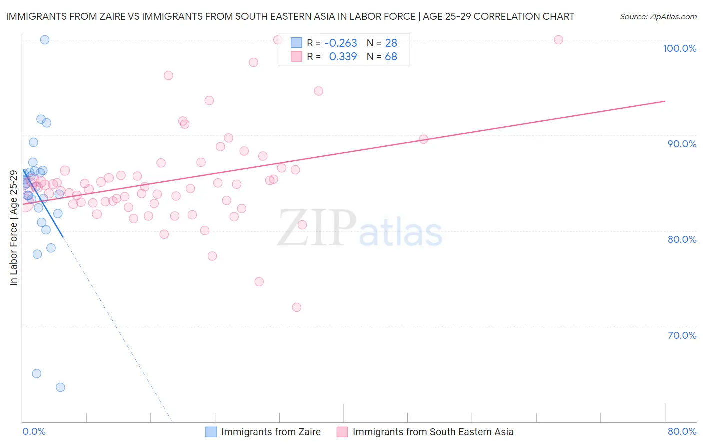 Immigrants from Zaire vs Immigrants from South Eastern Asia In Labor Force | Age 25-29