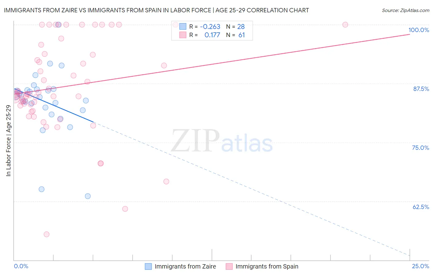 Immigrants from Zaire vs Immigrants from Spain In Labor Force | Age 25-29