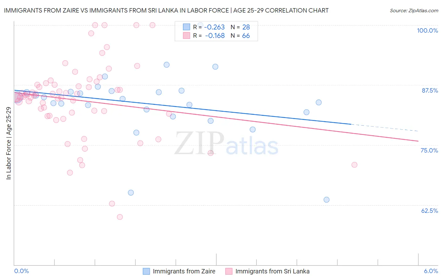 Immigrants from Zaire vs Immigrants from Sri Lanka In Labor Force | Age 25-29