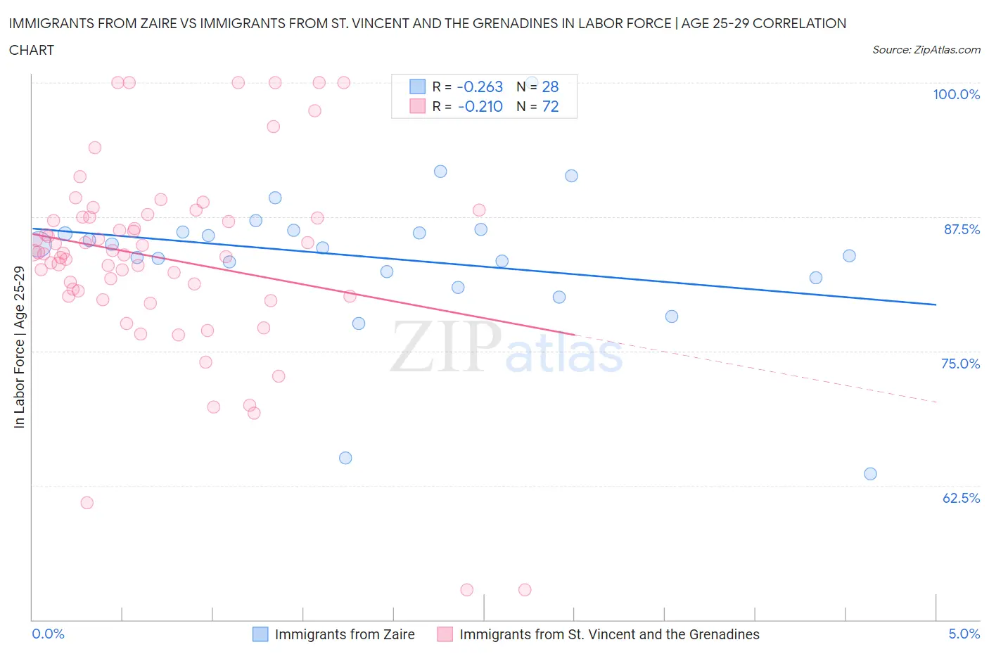 Immigrants from Zaire vs Immigrants from St. Vincent and the Grenadines In Labor Force | Age 25-29