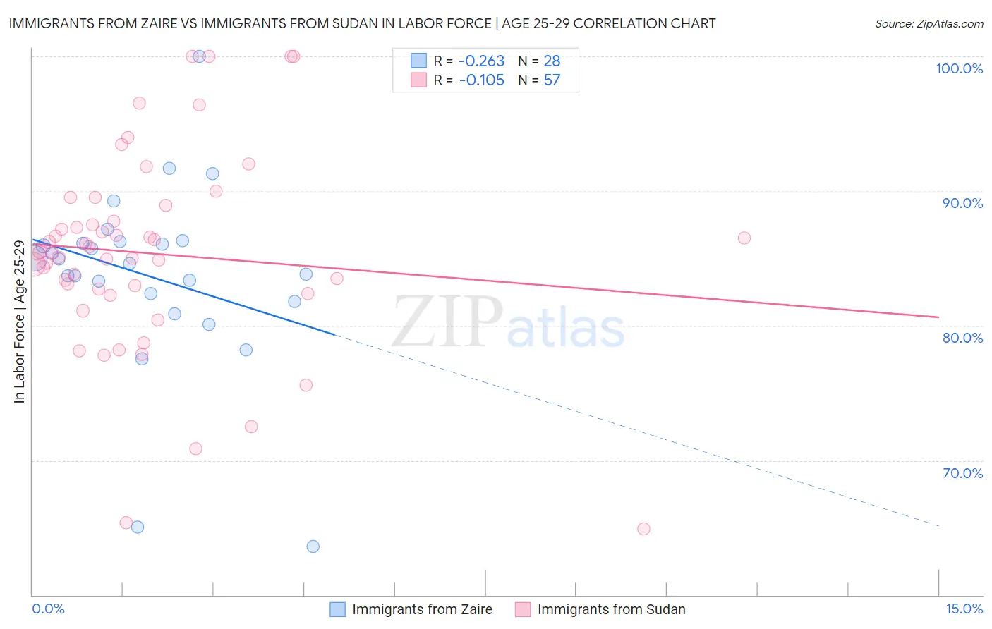 Immigrants from Zaire vs Immigrants from Sudan In Labor Force | Age 25-29