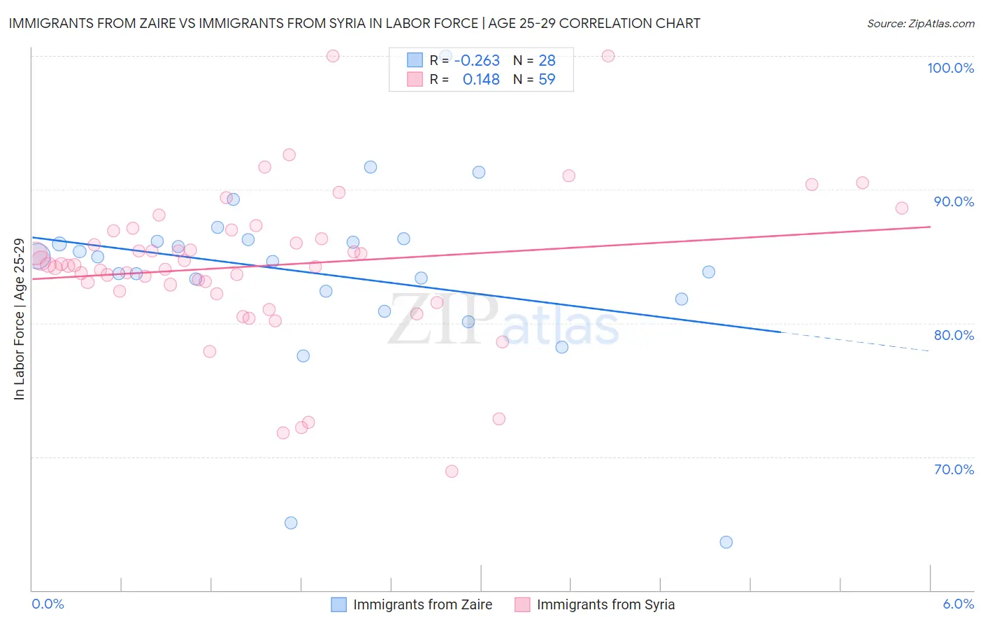 Immigrants from Zaire vs Immigrants from Syria In Labor Force | Age 25-29