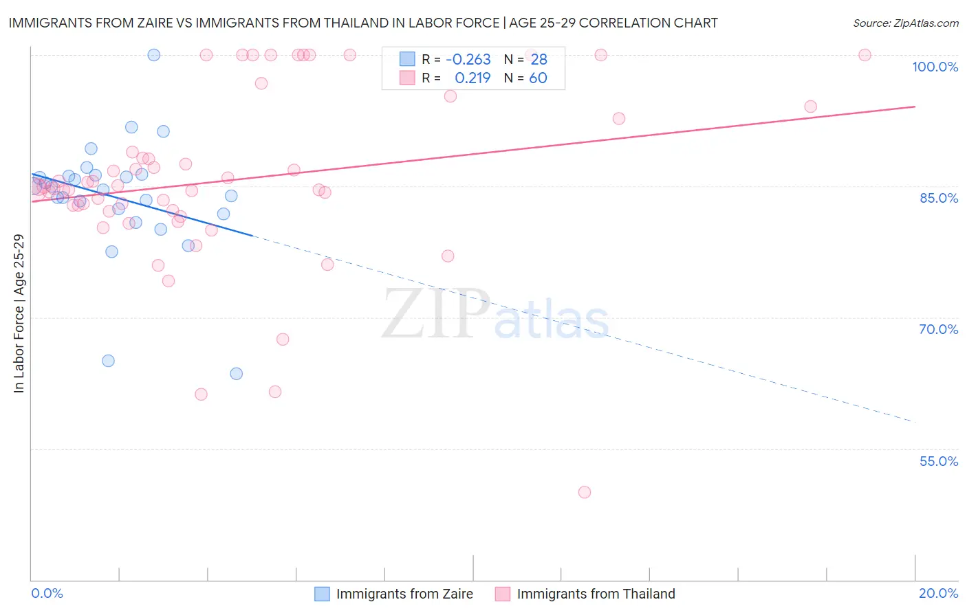 Immigrants from Zaire vs Immigrants from Thailand In Labor Force | Age 25-29