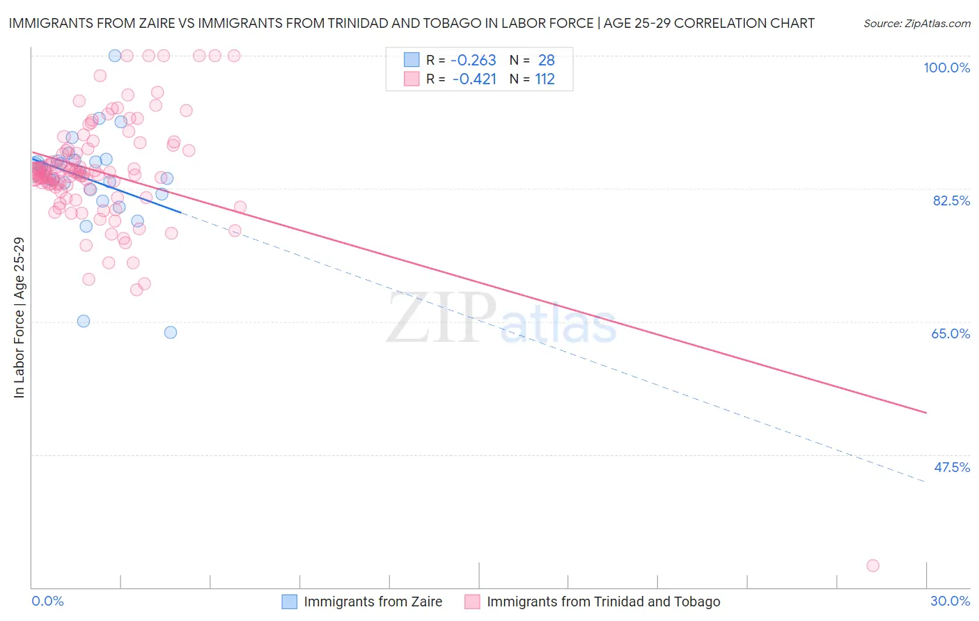 Immigrants from Zaire vs Immigrants from Trinidad and Tobago In Labor Force | Age 25-29